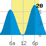 Fort Fremont tide chart for Tuesday, July 20, 2021