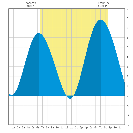 Fort Fremont tide chart for Wednesday, July 21, 2021