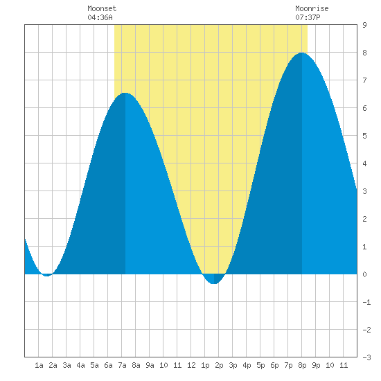 Fort Fremont tide chart for Thursday, July 22, 2021