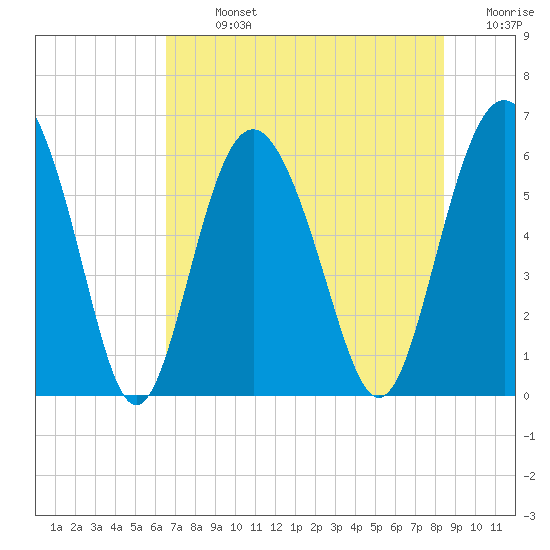 Fort Fremont tide chart for Monday, July 26, 2021