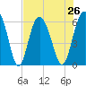 Fort Fremont tide chart for Monday, July 26, 2021