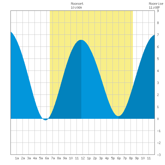 Fort Fremont tide chart for Tuesday, July 27, 2021