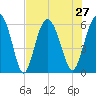 Fort Fremont tide chart for Tuesday, July 27, 2021