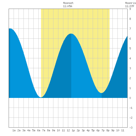 Fort Fremont tide chart for Wednesday, July 28, 2021