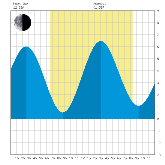Fort Fremont tide chart for Saturday, July 31, 2021