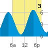 Fort Fremont tide chart for Saturday, July 3, 2021