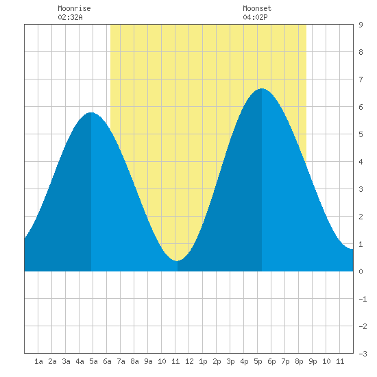 Fort Fremont tide chart for Sunday, July 4, 2021