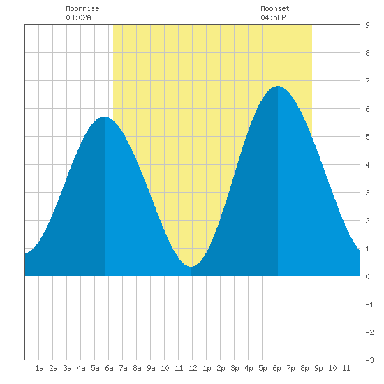 Fort Fremont tide chart for Monday, July 5, 2021