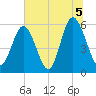 Fort Fremont tide chart for Monday, July 5, 2021