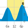 Fort Fremont tide chart for Tuesday, July 6, 2021