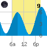 Fort Fremont tide chart for Friday, July 9, 2021