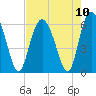 Fort Fremont tide chart for Tuesday, August 10, 2021