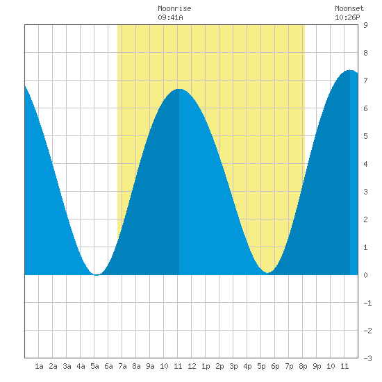 Fort Fremont tide chart for Wednesday, August 11, 2021