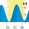 Fort Fremont tide chart for Saturday, August 14, 2021