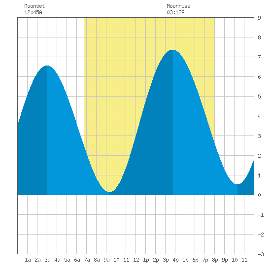 Fort Fremont tide chart for Monday, August 16, 2021