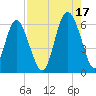Fort Fremont tide chart for Tuesday, August 17, 2021