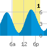 Fort Fremont tide chart for Sunday, August 1, 2021