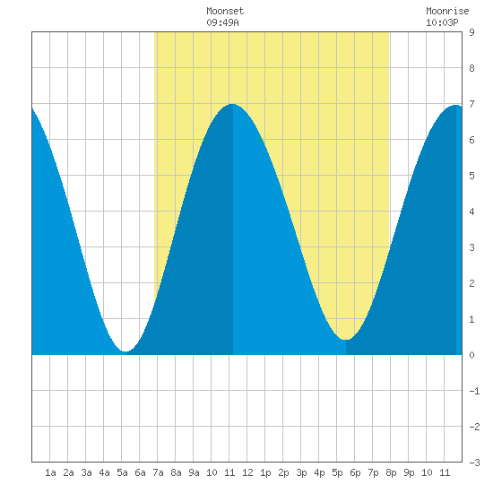 Fort Fremont tide chart for Wednesday, August 25, 2021