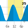 Fort Fremont tide chart for Wednesday, August 25, 2021