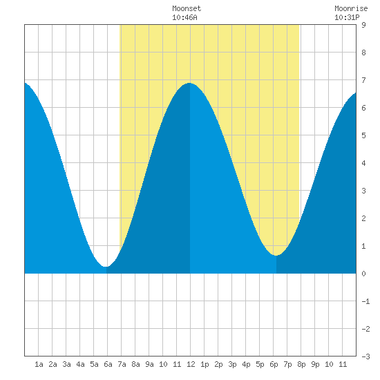 Fort Fremont tide chart for Thursday, August 26, 2021
