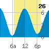 Fort Fremont tide chart for Thursday, August 26, 2021