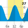 Fort Fremont tide chart for Friday, August 27, 2021
