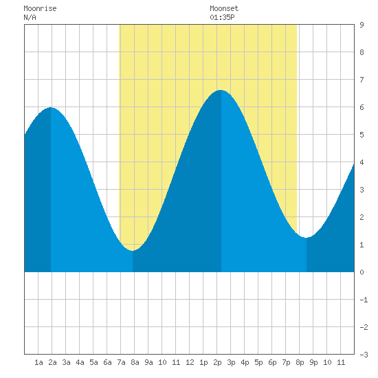 Fort Fremont tide chart for Sunday, August 29, 2021