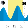 Fort Fremont tide chart for Monday, August 30, 2021