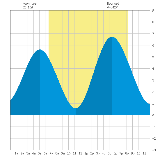 Fort Fremont tide chart for Tuesday, August 3, 2021
