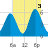 Fort Fremont tide chart for Tuesday, August 3, 2021