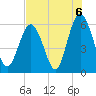 Fort Fremont tide chart for Friday, August 6, 2021