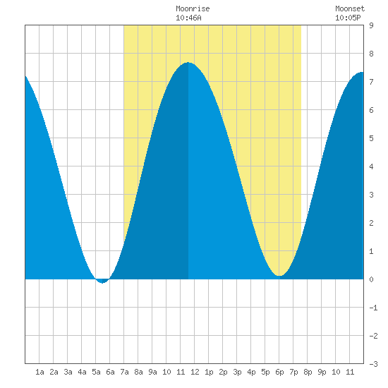 Fort Fremont tide chart for Friday, September 10, 2021