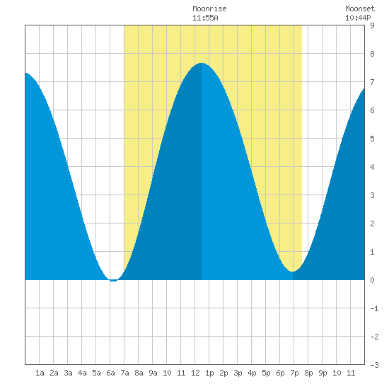 Fort Fremont tide chart for Saturday, September 11, 2021