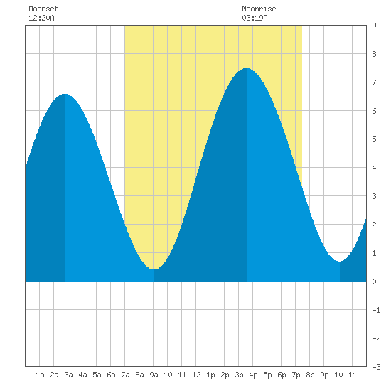 Fort Fremont tide chart for Tuesday, September 14, 2021