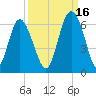 Fort Fremont tide chart for Thursday, September 16, 2021