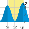 Fort Fremont tide chart for Friday, September 17, 2021