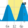 Fort Fremont tide chart for Saturday, September 18, 2021