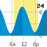 Fort Fremont tide chart for Friday, September 24, 2021