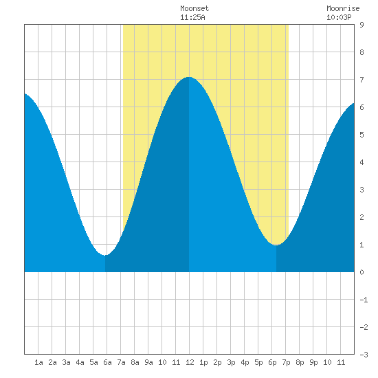 Fort Fremont tide chart for Saturday, September 25, 2021