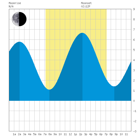 Fort Fremont tide chart for Tuesday, September 28, 2021