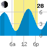 Fort Fremont tide chart for Tuesday, September 28, 2021