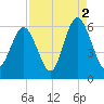 Fort Fremont tide chart for Thursday, September 2, 2021