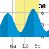 Fort Fremont tide chart for Thursday, September 30, 2021