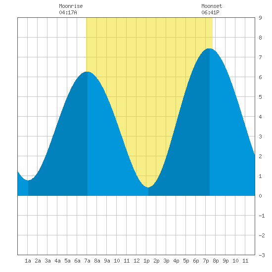 Fort Fremont tide chart for Saturday, September 4, 2021