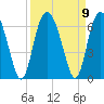 Fort Fremont tide chart for Thursday, September 9, 2021
