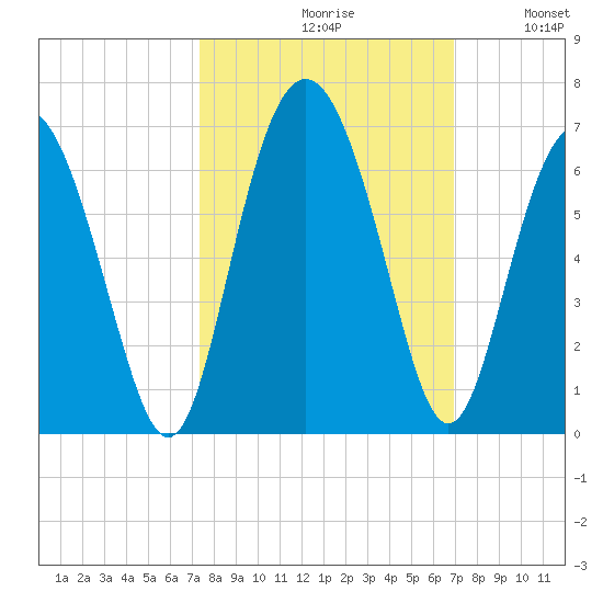 Fort Fremont tide chart for Sunday, October 10, 2021