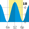Fort Fremont tide chart for Sunday, October 10, 2021