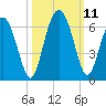 Fort Fremont tide chart for Monday, October 11, 2021