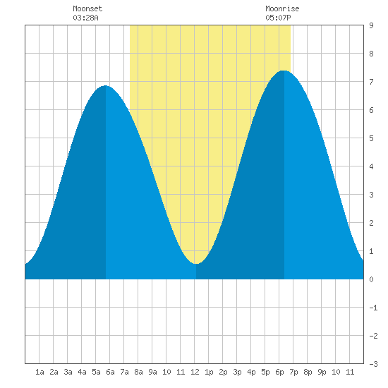 Fort Fremont tide chart for Saturday, October 16, 2021