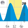 Fort Fremont tide chart for Wednesday, October 20, 2021